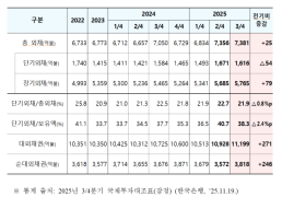 3분기 대외채무 7381억弗…전기 대비 25억 달러↑