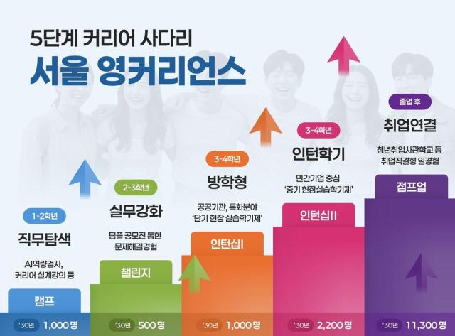 5단계 커리어 서울 영커리언스 단계 사진서울시