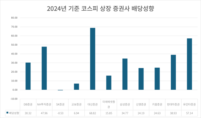 2024년 코스피 상장사 증권사 배당성향 사진정세은 기자