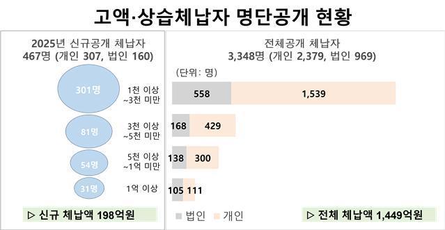 경북도 고액상습체납자 명단 공개 현황 사진경상북도