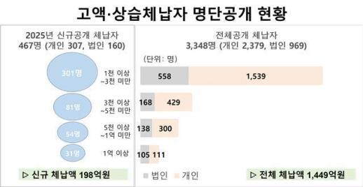 경북도, 2025년 고액·상습 체납자 467명 신규 공개