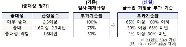 금소법 과징금 부과 기준 사진금융위원회
