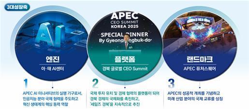 APEC 3대 성장축 사진경상북도