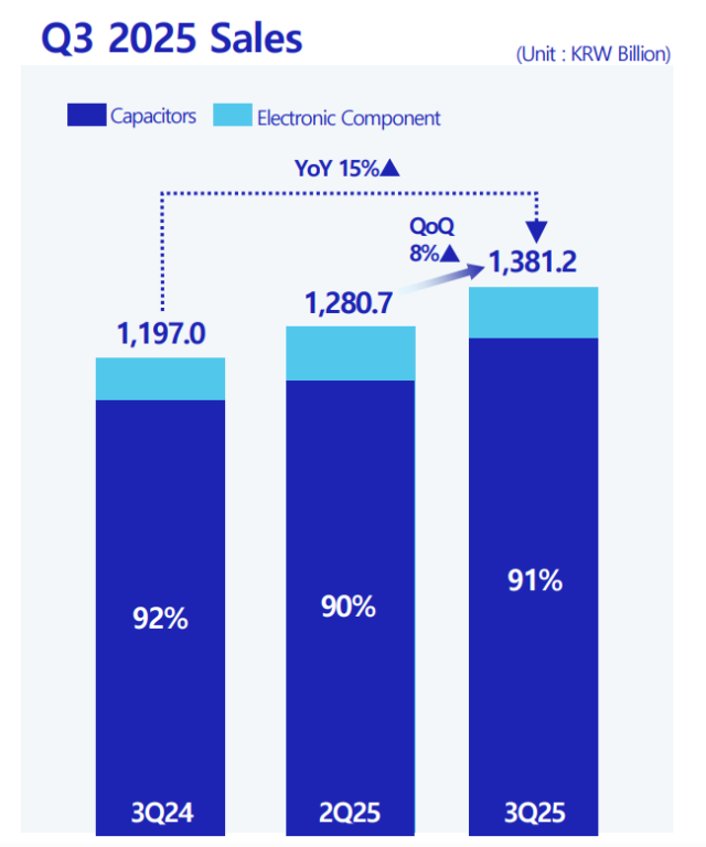 3Q results of Samsung Electro-Mechanics’ Component Division  Courtesy of Samsung Electro-Mechanics