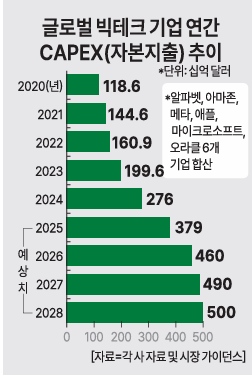 돈 못버는 AI 논란에 글로벌 증시 탠트럼