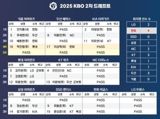 별첨 2025 KBO 2차 드래프트 최종 결과 사진한국야구위원회