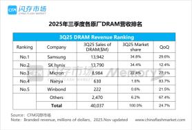 Samsung narrowly steals back No. 1 DRAM rank from SK hynix Q3- CFM