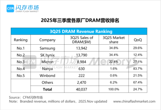 Samsung narrowly steals back No. 1 DRAM rank from SK hynix Q3- CFM
