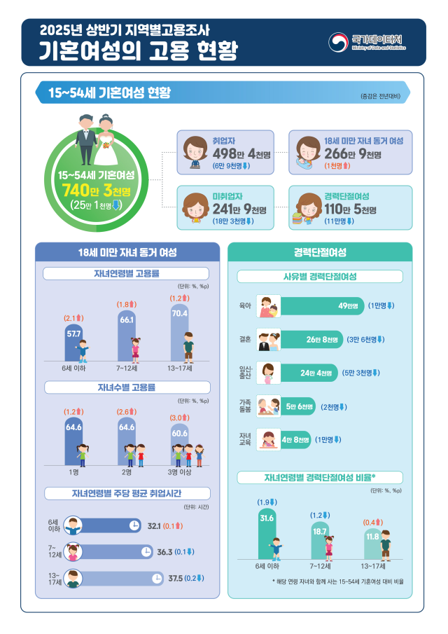 2025 상반기 지역별고용조사 기혼여성의 고용 현황 사진국가데이터처