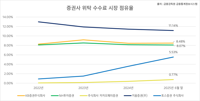 증권사 위탁 수수료 시장 점유율 사진 정세은 기자