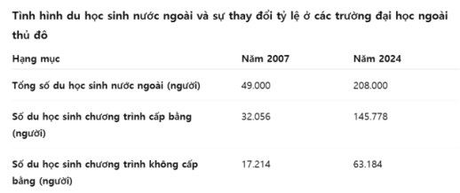 Số lượng SV quốc tế đến Hàn Quốc tăng mạnh nhưng vẫn tập trung chủ yếu ở Seoul