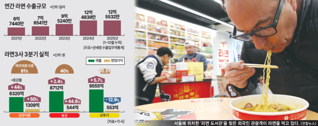 최근 5년간 라면 수출 규모 그래픽아주경제 미술팀