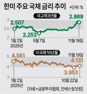 금리 다시 오르자…28조 사들인 채권개미 비상등