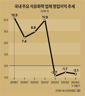 석화업계 신용등급 줄하향 공포감 확산...전기료 감면, 지원 펀드조성 시급