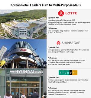 Mega malls emerge as Korean retailers answer to online challenges