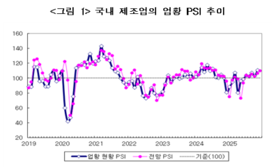 국내 제조업의 업황 PSI 추이 자료산업연구원
