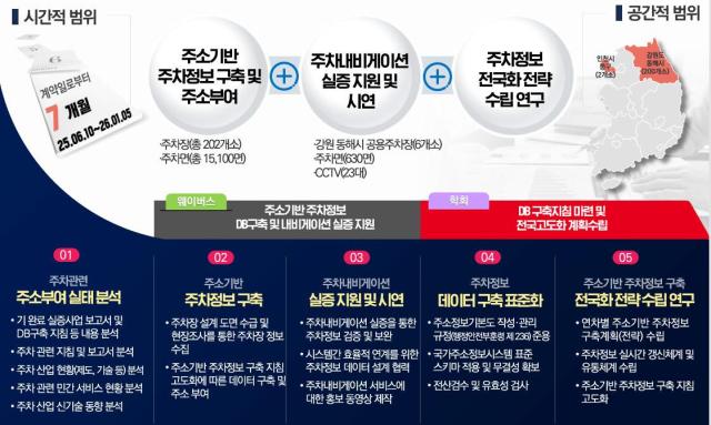 주소기반 주차내비게이션 실증사업 중간보고회 사진동해시