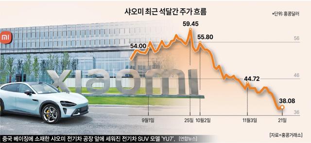 샤오미 최근 석달간 주가 흐름 그래픽아주경제DB