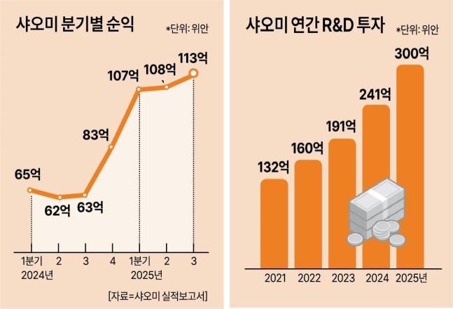 샤오미 실적 동향 자료실적보고서