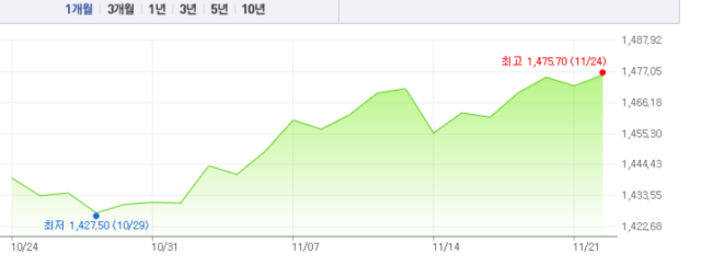 USDKRW exchange rate between Oct 24 and Nov 21 2025 Naver securities chart