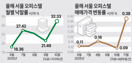 경매도 잘 나가네…서울 오피스텔 낙찰률, 3년 4개월 만에 최대