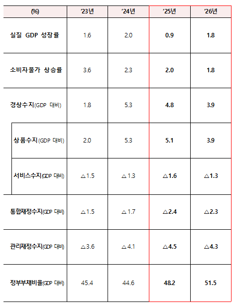 2025년 한국경제 주요 지표 사진기획재정부