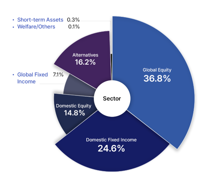 Investment portfolio of National Pension Servce Investment Management  Courtesy of National Pension Service