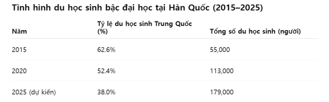Hiện trạng du học sinh bậc đại học tại Hàn Quốc 2015–2025 Dữ liệuViện Phát triển Giáo dục Hàn Quốc KEDI