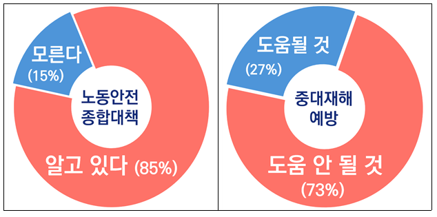 한국경영자총회 조사에서 노동안전 종합대책을 알고 있다고 응답한 기업 중 73가 중대재해 예방에 ’도움 안 될 것이라 답했다사진경총