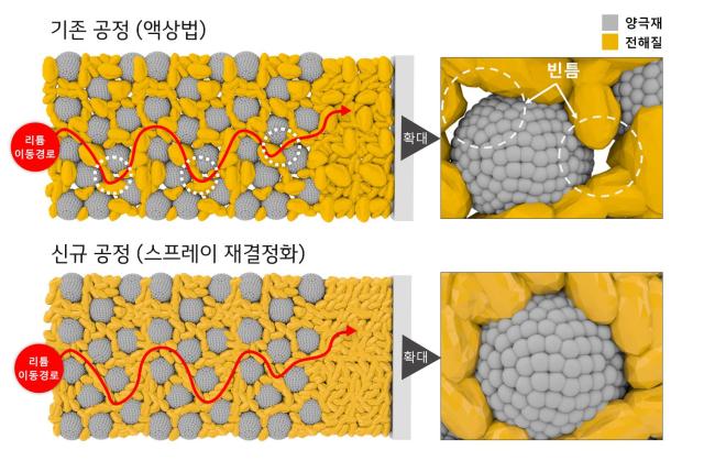기존 공정액상법으로 만든 전해질은 입자크기 불균형으로 빈틈 발생하여 리튬 이온의 이동을 저해하고 LG화학의 신규 공정스프레이 재결정화은 전해질 입자크기 균등하여 리튬 이온의 이동이 원활함 사진LG화학