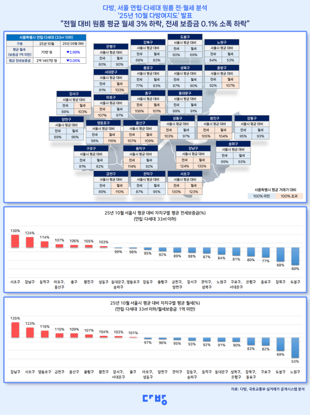 부동산 정보 플랫폼 ‘다방’은 올해 10월 기준 서울 지역 연립∙다세대 원룸전용면적 33㎡ 이하의 25개 자치구별 전월세 수준을 분석한 ‘10월 다방여지도’를 발표했다 사진다방