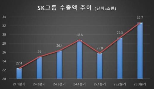 SKs bet on chips pays off as the Korean group eyes $82b milestone exports