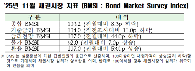 2025년 11월 채권시장 지표 사진금융투자협회