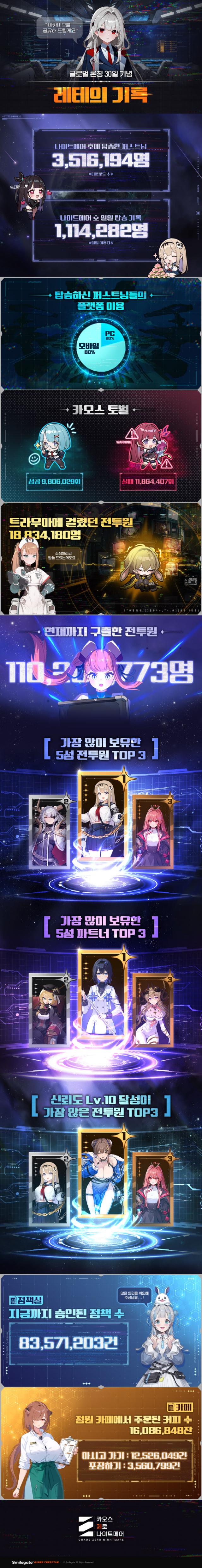 스마일게이트 카제나 출시 한달…다운로드 350만·DAU 111만