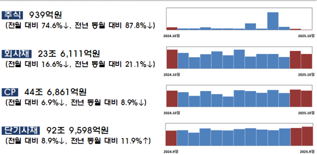2025년 10월 중 기업 직접금융 조달실적 사진금융감독원