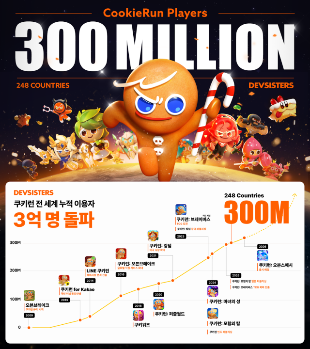 [출처=데브시스터즈]