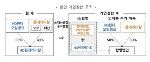 공정위, 롯데케미칼·HD현대케미칼 기업결합 사전심사 접수…석화 구조개편 첫 사례