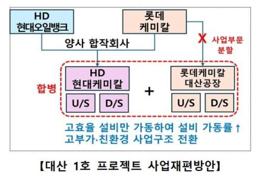 산업부, 롯데케미칼·HD현대케미칼 등 대산 1호 석화 사업재편 신청 접수