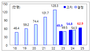 종부세 대상자 1년새 14.8%↑…고지세액 5.3조원