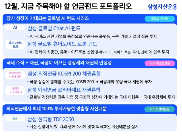 삼성자산운용은 연말 연금 투자 시즌을 맞아 투자자들이 자신의 성향에 맞춰 포트폴리오를 구성할 수 있도록 연말 연금 투자 추천 펀드 5종을 공개했다고 26일 밝혔다 사진삼성자산운용
