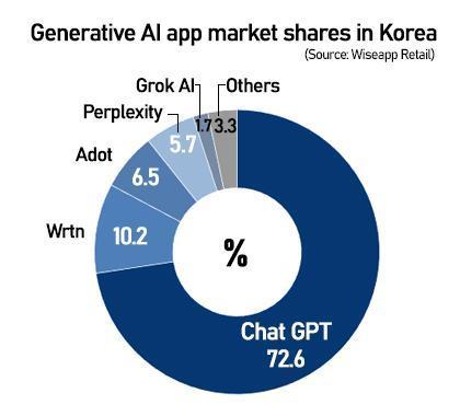 Koreans spend more time on ChatGPT than on Naver, making Korea OpenAIs No. 2 market