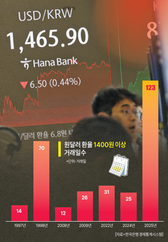 올해 1.7일마다 1400원대…외환당국 환율 안정 총력전 