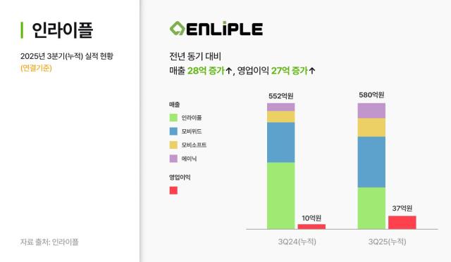 인라이플 3분기 실적 그래프