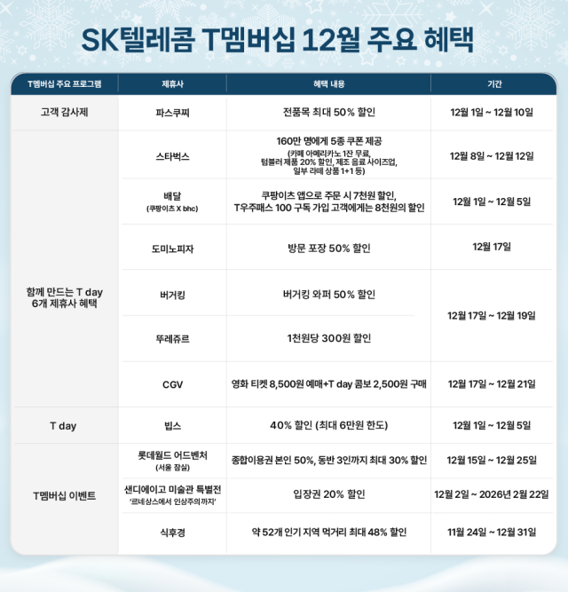 SKT T멤버십 12월 역대급 혜택 선사
