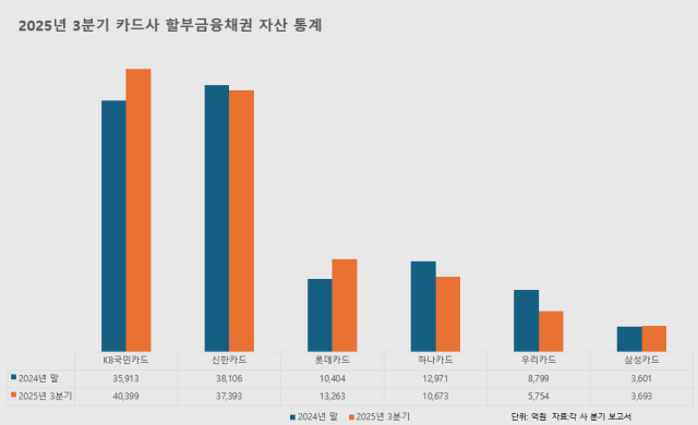2025년 3분기 카드사 할부금융채권 자산 통계 사진방예준 기자