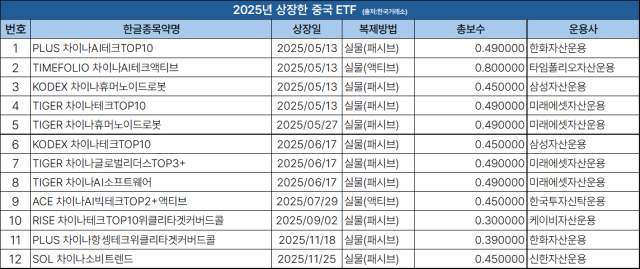2025년 상장 중국 ETF 사진정세은 기자