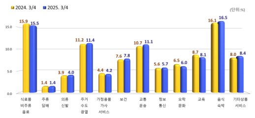 [지갑닫는 가계] 음식·교통 지출 늘고 교육·문화 소비 뒷걸음질…실질소비 3분기 연속 마이너스