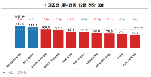 반도체 호황도 부동산·관세 악재 못 막았다...기업경기전망, 45개월째 부진
