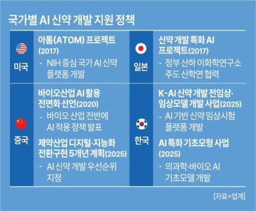 [AI 신약 개발] 기간 단축, 비용 절감 기대 효과… K-제약, 기술 적용 속도 높인다