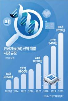 [AI 신약 개발] 기간 단축, 비용 절감 기대 효과… K-제약, 기술 적용 속도 높인다